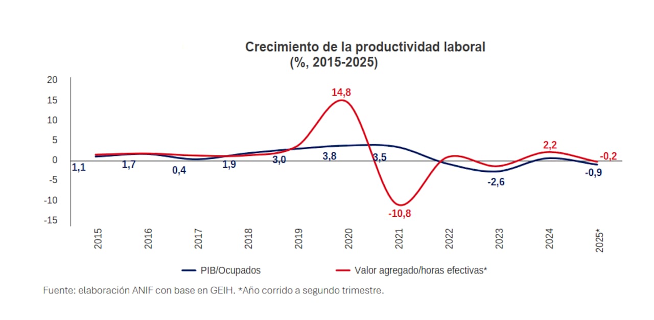 Evolución de la productividad laboral