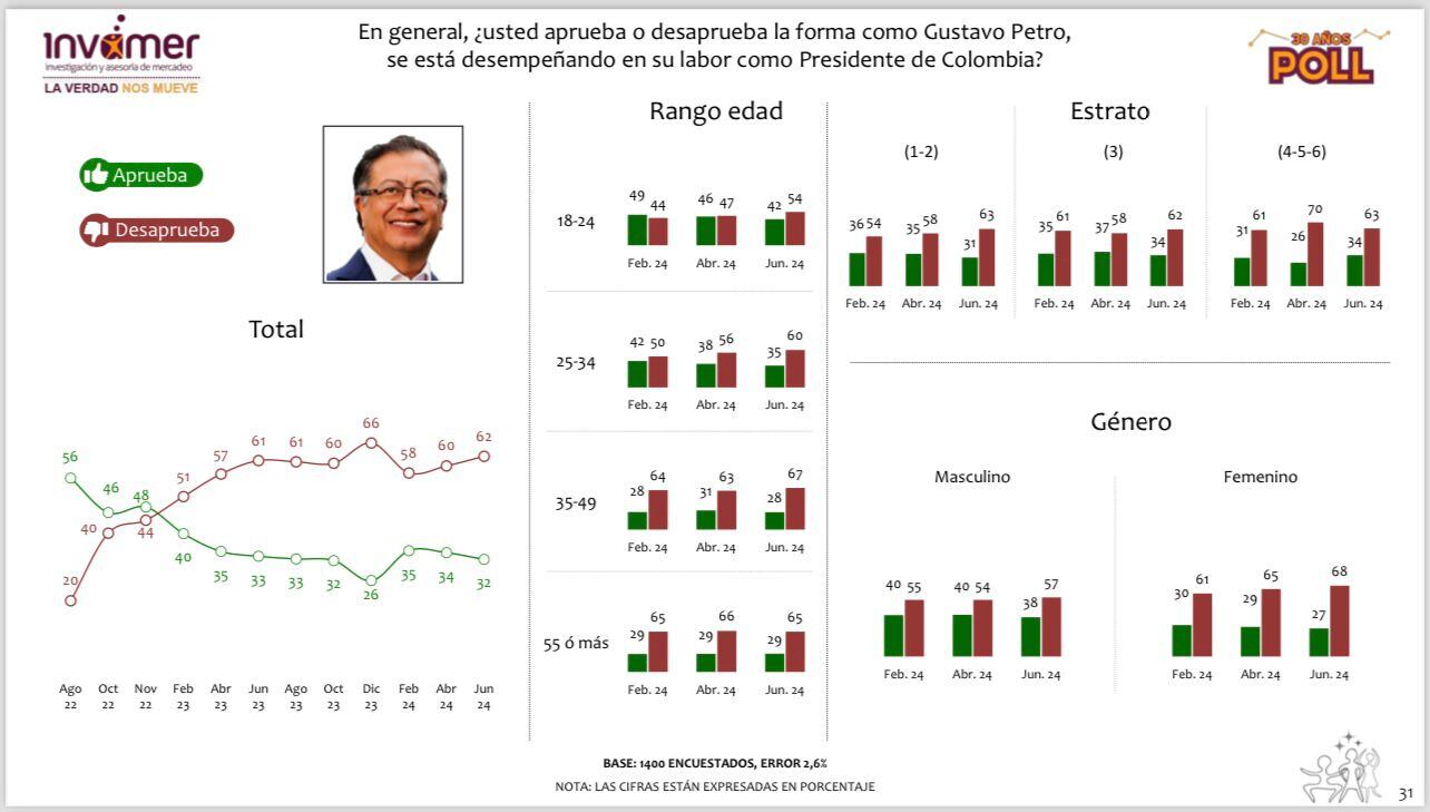 Encuesta Invamer Poll