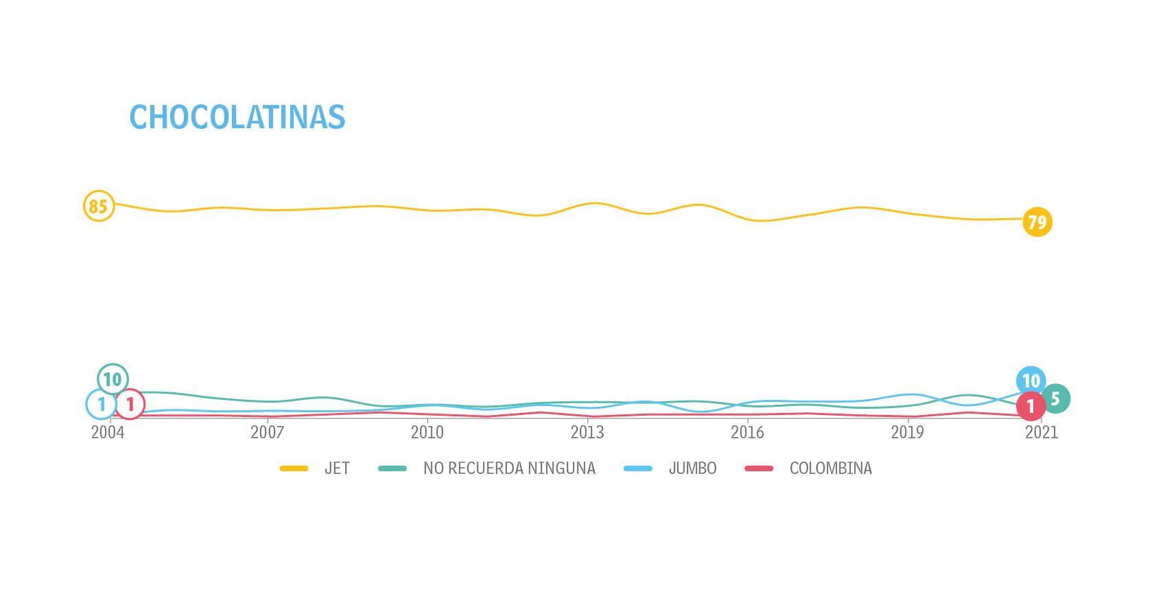 Adultos - Tendencias - Top of Mind