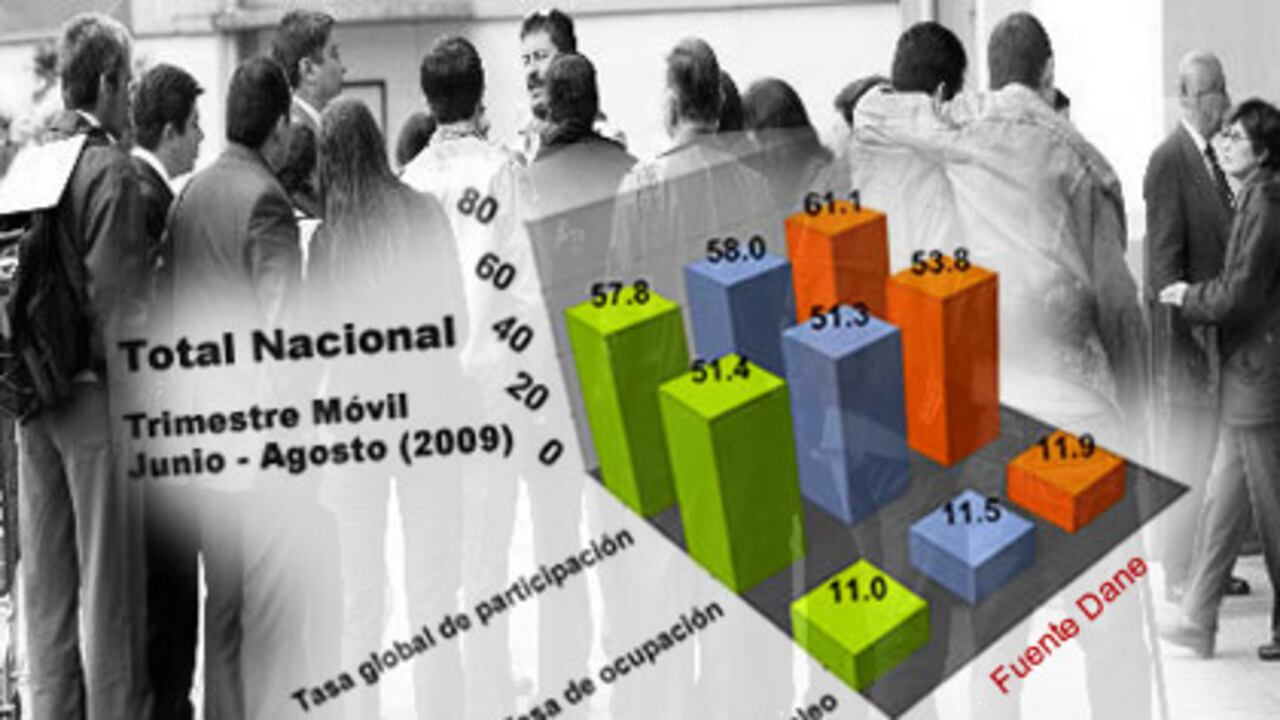 Tasa de desempleo en Colombia aumentó en el trimestre junio-agosto a 11,9 por ciento.