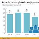 Tasa de desempleo de los jóvenes de Cali