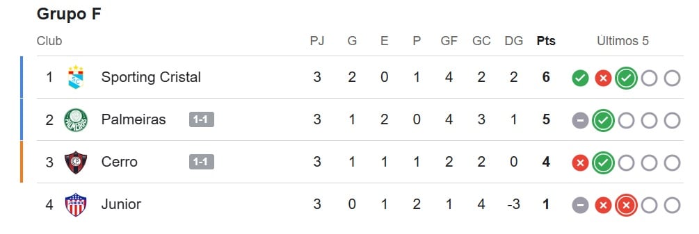 Tabla del grupo F