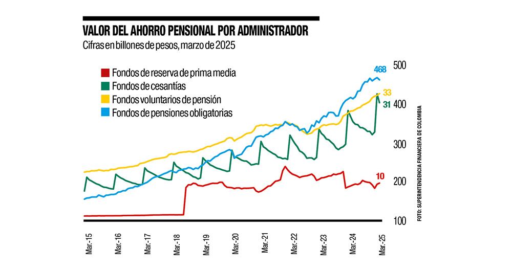 Valor del ahorro pensional por administrador.