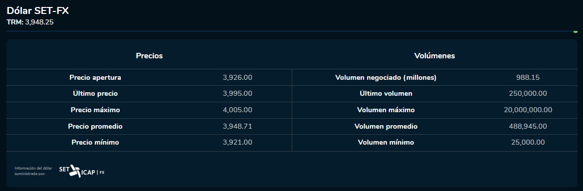 Dólar 22 de septiembre 2023. Bolsa de Valores de Colombia