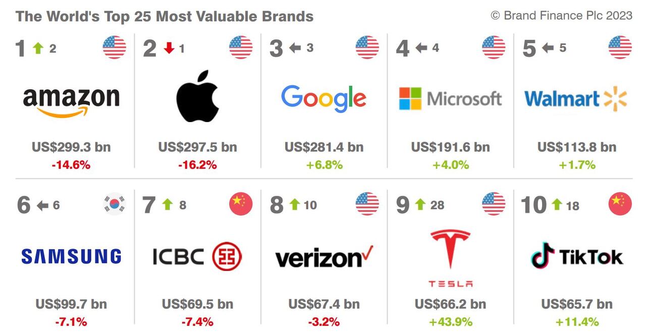 Estas son las marcas más valiosas del mundo en el 2023