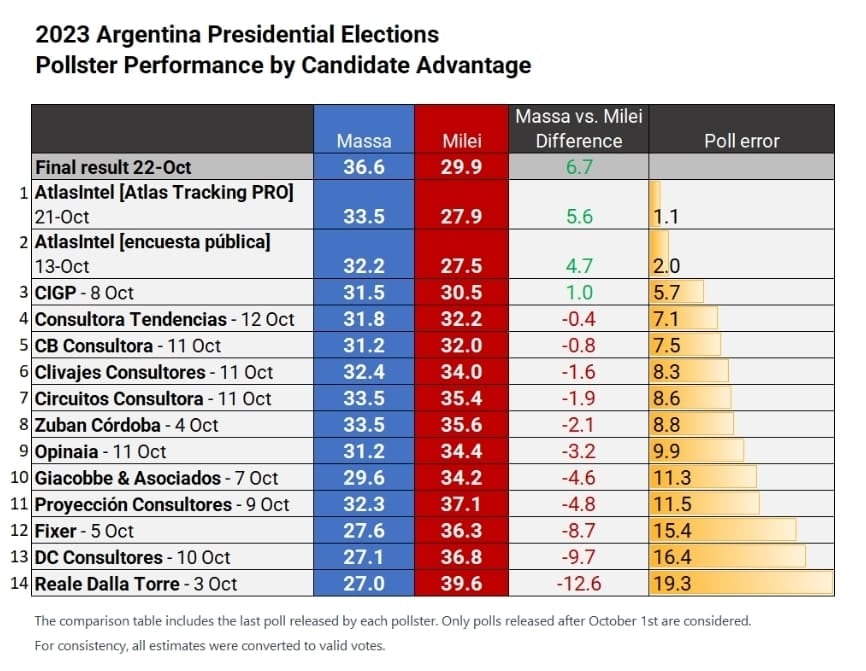 Rendimiento de las encuestadoras para las Elecciones Presidenciales de Argentina 2023.
