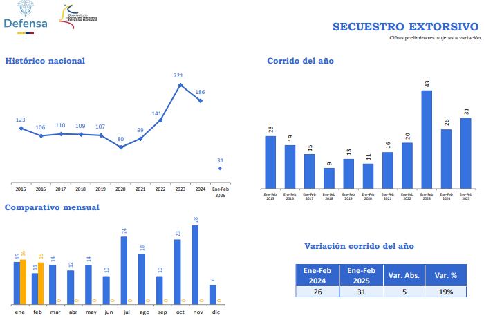 Secuestro extorsivo en Colombia creció un 19% en mismo periodo entre 2024 y 2025.