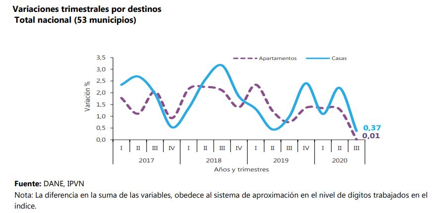Los precios de la vivienda se estancaron en el tercer trimestre