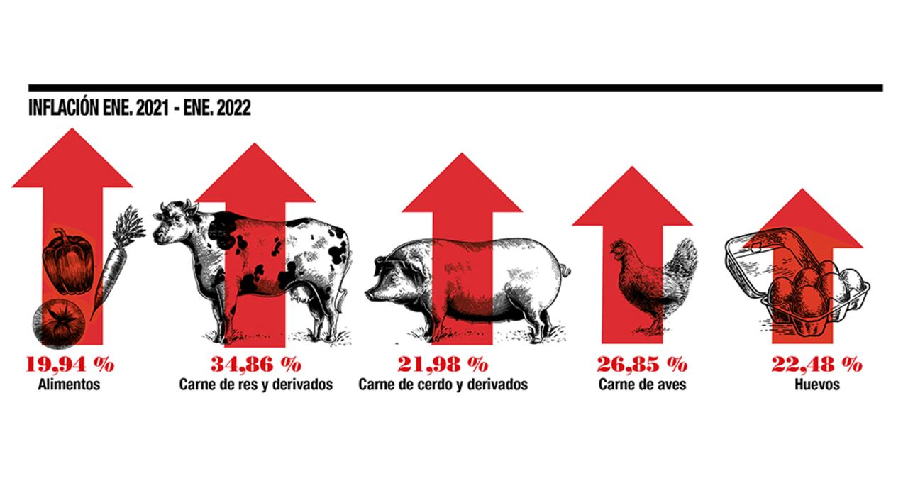 Colombia es un país muy carnívoro, pero por cada 1 por ciento de subida de precio, el volumen consumido cae 0,34 por ciento, según cuentas de Kantar.