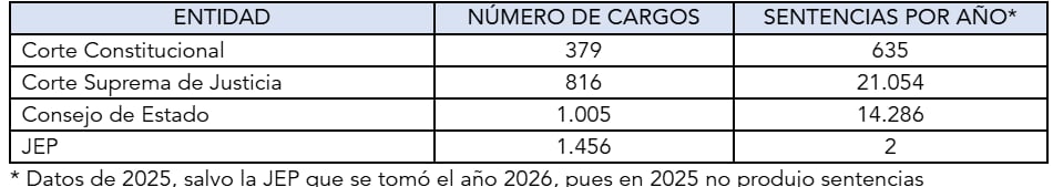 Comparación de la JEP con las altas cortes