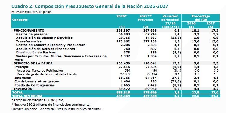 Este el presupuesto del Gobierno para el 2027. Fue radicado en el Congreso.