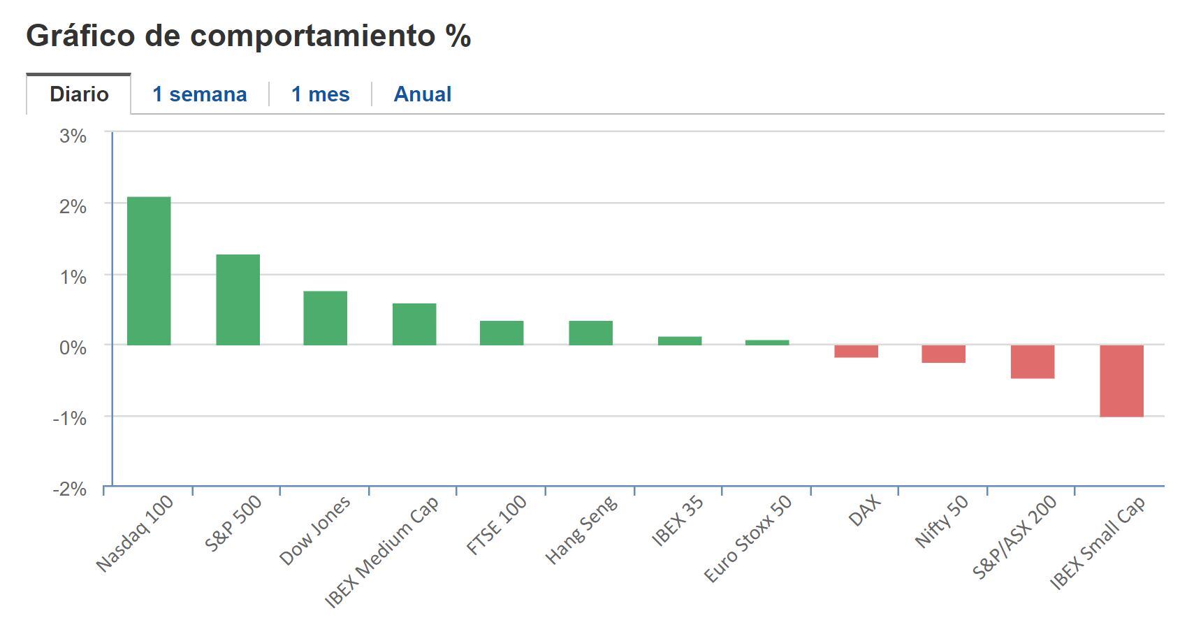 Cierre BNY 7 de febrero