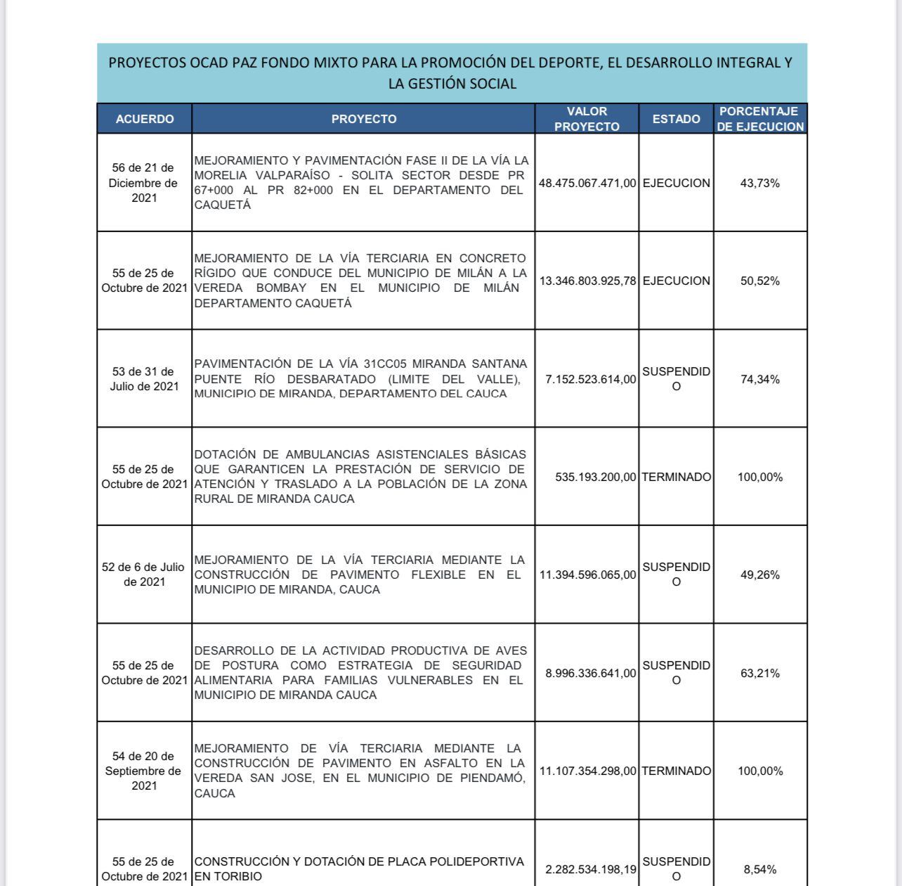 En los últimos dos años, la entidad ha ejecutado al 100% diferentes obras.
