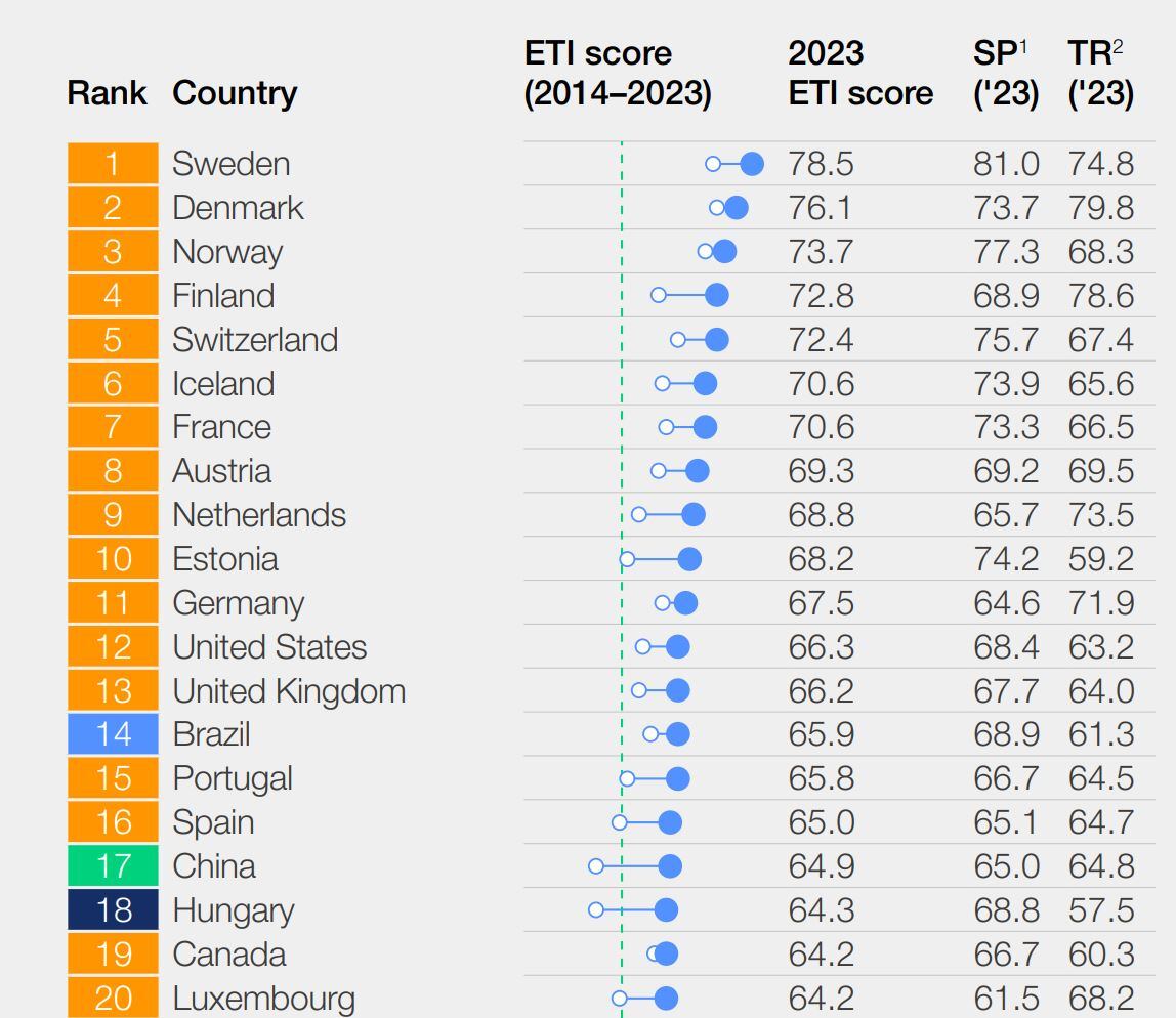 Índice de Transición Energética 2023 - Foro Económico Mundial