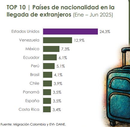 Países que más turistas traen a Colombia
