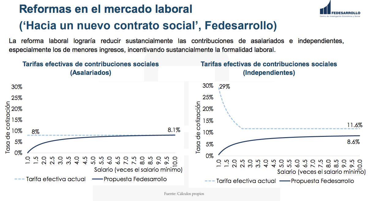Tarifas de seguridad social