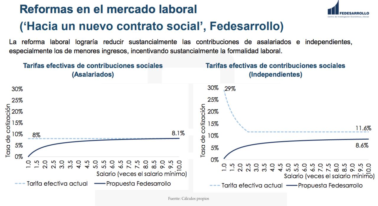Tarifas de seguridad social