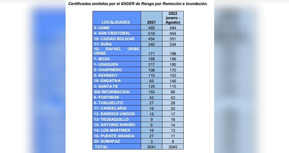 Certificados emitidos por el Idiger de Riesgo por Remoción e Inundación.