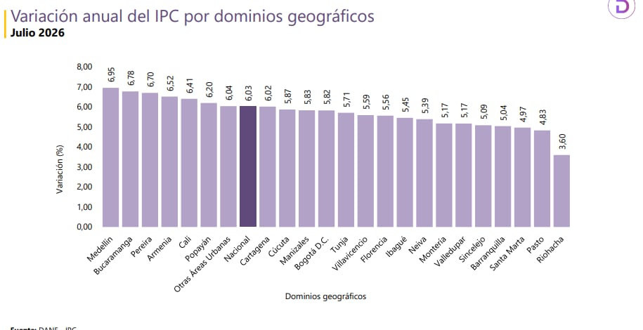 IPC por ciudades, julio 2026.