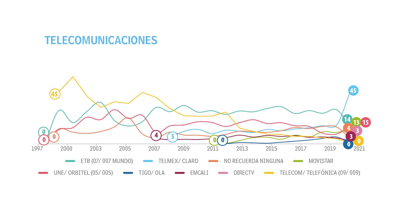 Adultos - Tendencias - Top of Mind