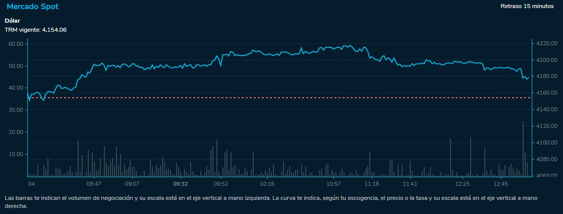 Dólar 11 de julio 2023. Bolsa de Valores de Colombia.