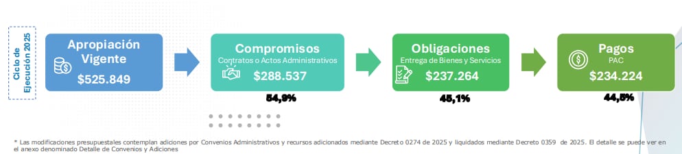Así va la ejecución presupuestal 2025, con corte a julio.