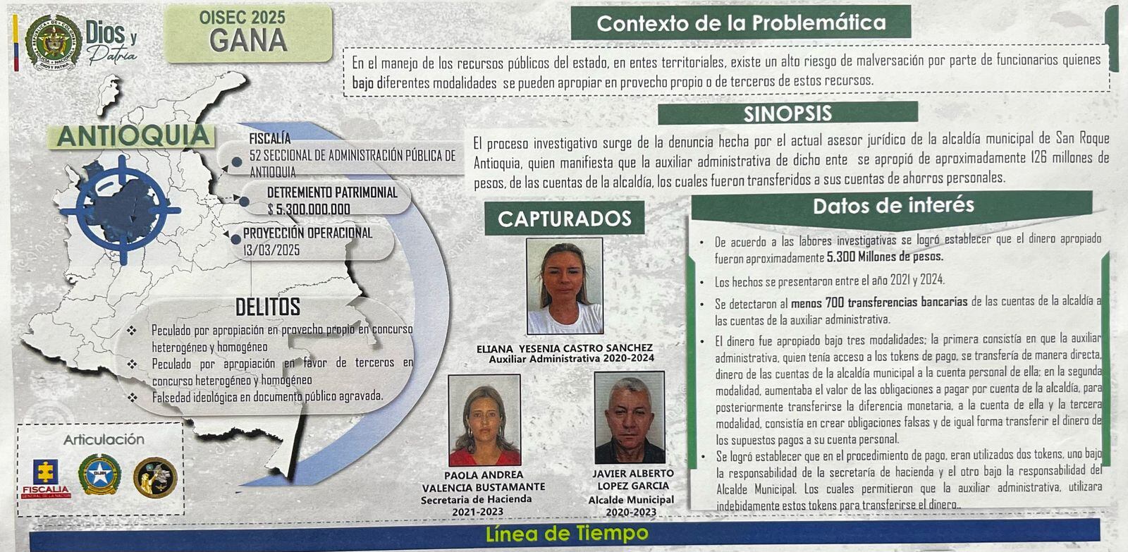 Un alcalde, una secretaria de hacienda y una auxiliar contable comprometidos en el hurto de los millonarios recursos, según la Policía.