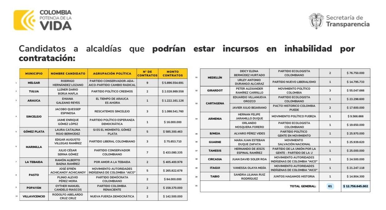 Listado de posibles inhabilidades en elecciones 2023