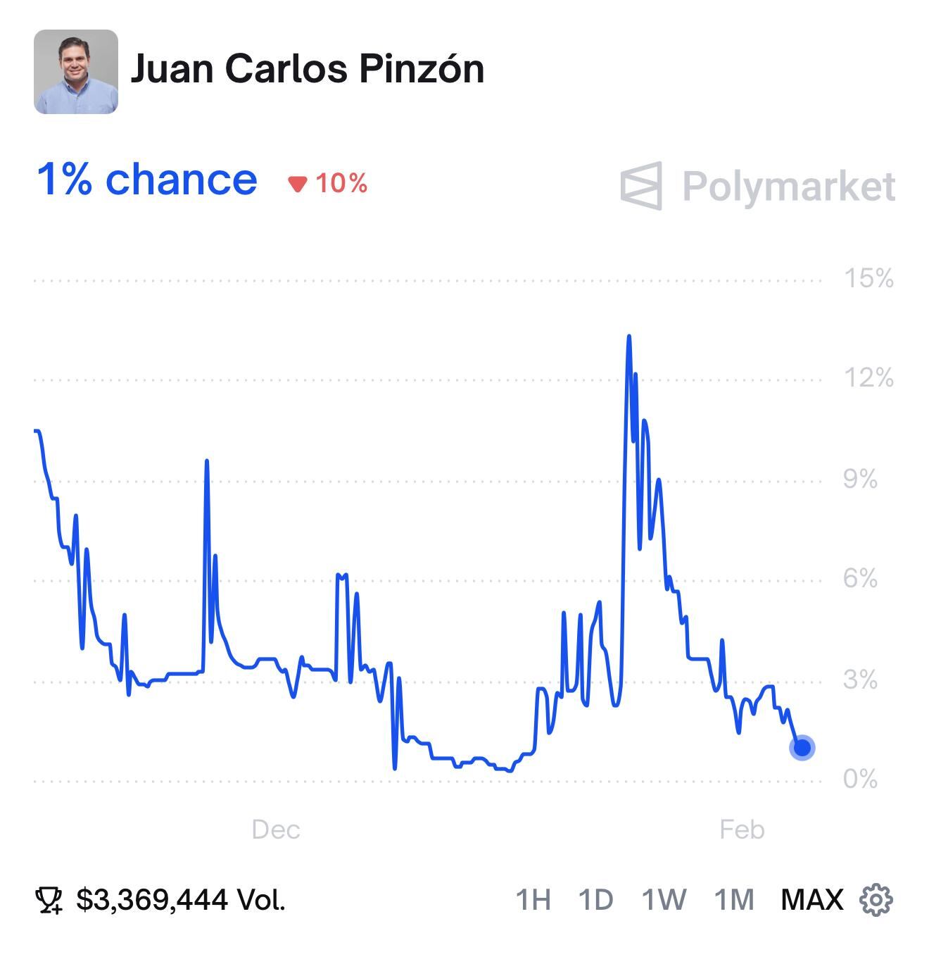 Medición de Polymarket sobre el precandidato presidencial Juan Carlos Pinzón.