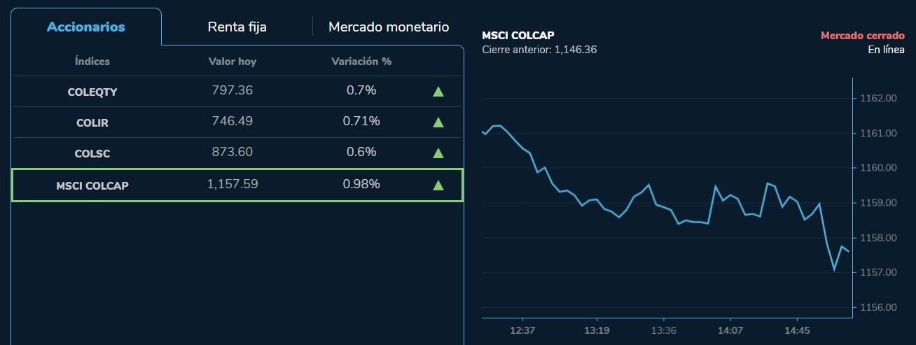 El índice MSCI Colcap de la Bolsa de Valores de Colombia, cerró en terreno positivo en la jornada de este 31 de marzo de 2023.