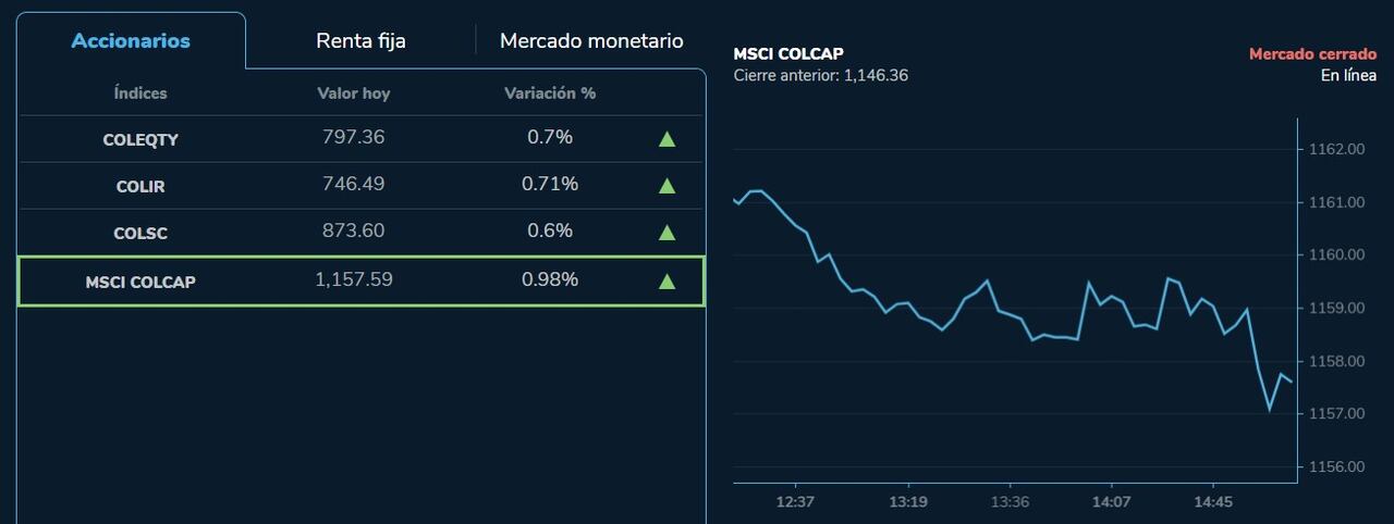 El índice MSCI Colcap de la Bolsa de Valores de Colombia, cerró en terreno positivo en la jornada de este 31 de marzo de 2023.