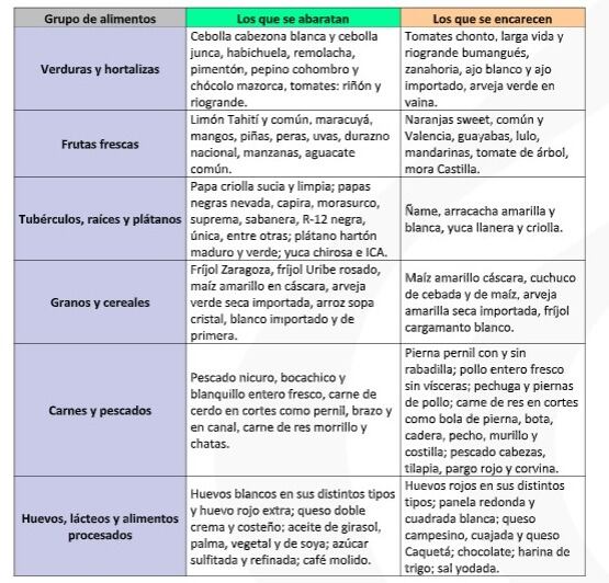 Algunos alimentos nacionales empiezan a generar dinámicas de precio positivas.