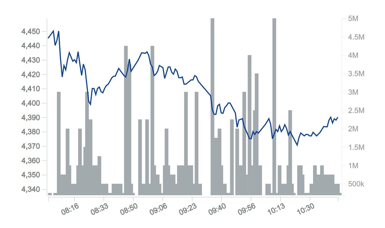 El dólar no se cotizaba sobre los 4.300 pesos desde el pasado siete de julio.