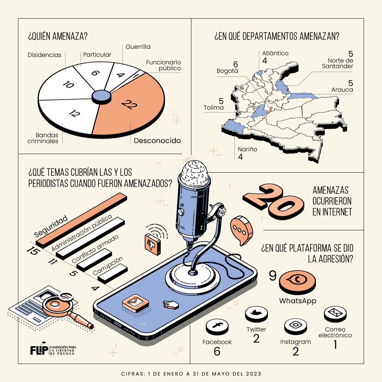 Amenazas a periodistas en 2023.