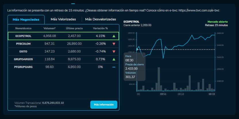 Cómo amanecieron las acciones de Ecopetrol, Bancolombia y más empresas que cotizan en la BVC