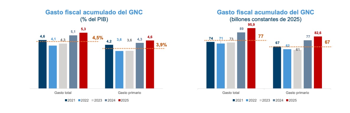 Gasto del gobierno. Año corrido a marzo de 2025