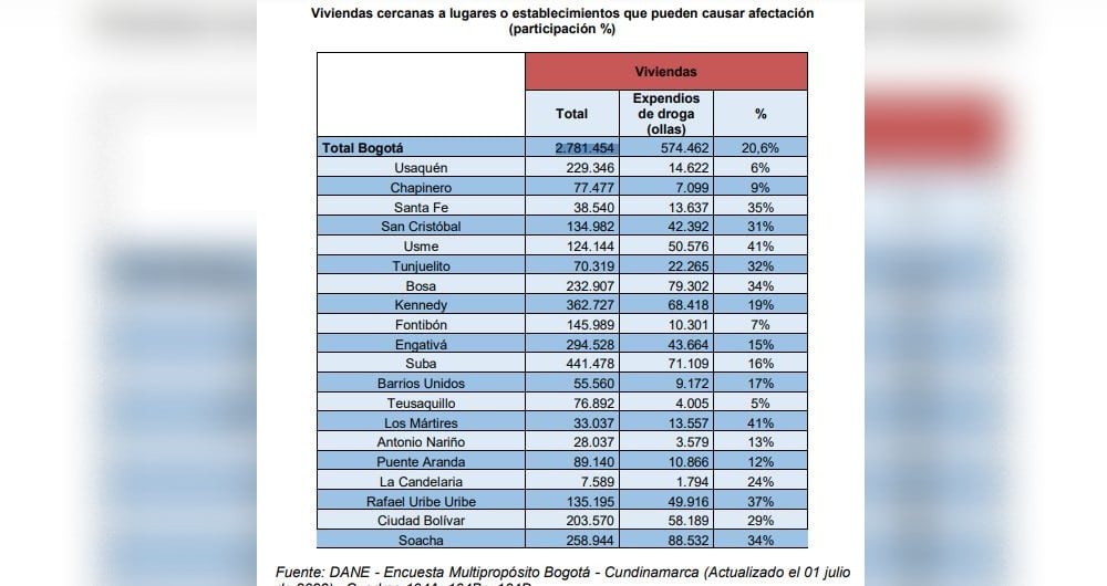 Casas afectadas por expendio de drogas en Bogotá.