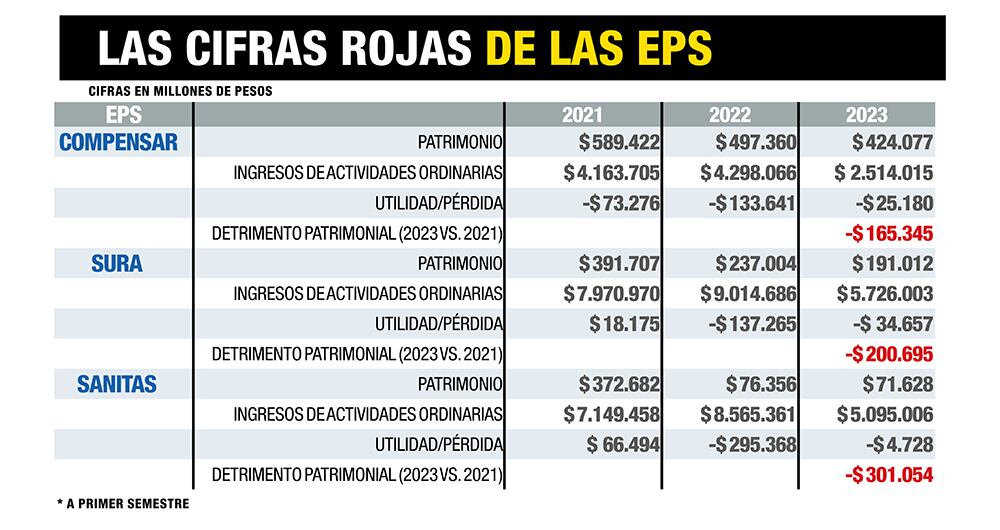 Las EPS expusieron dos razones expusieron para haber llegado a números rojos: el pago de la UPC y los presupuestos máximos.  