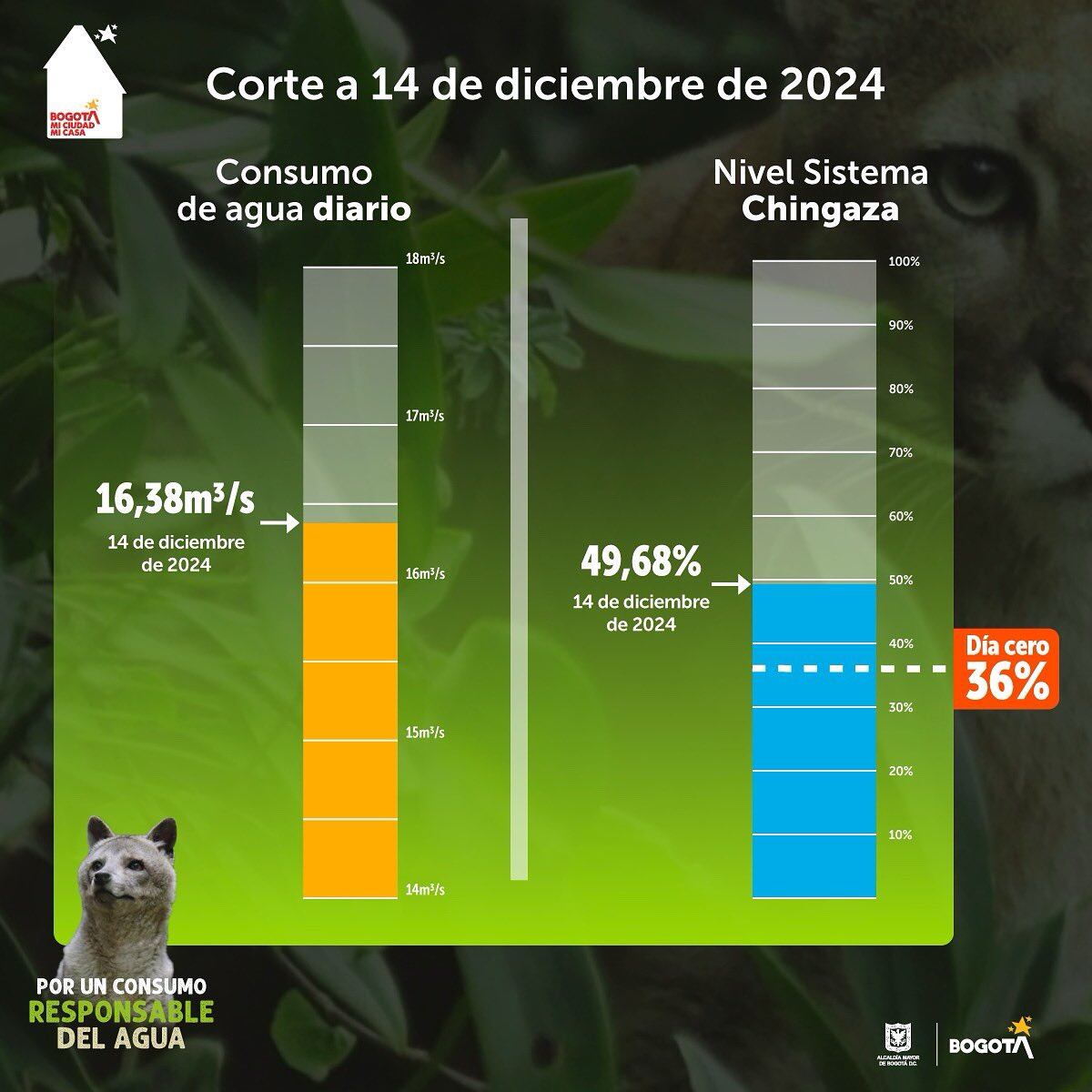 Al 14 de diciembre, el consumo de agua en Bogotá era de 16,38 m³/s, mientras que los embalses de Chingaza se encontraban al 49,68 %, según la Alcaldía, lo que pone en riesgo el suministro de agua.