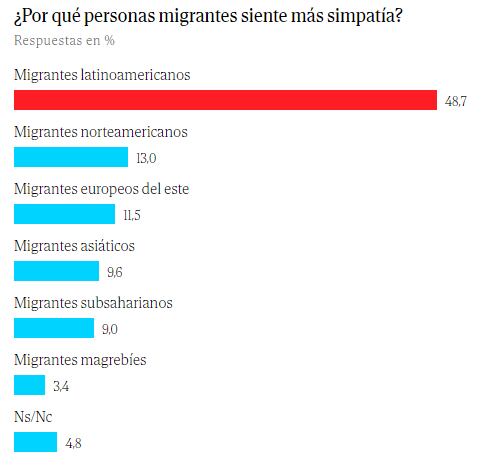La mayoría de españoles creen que hay muchos inmigrantes en su país, según encuesta.