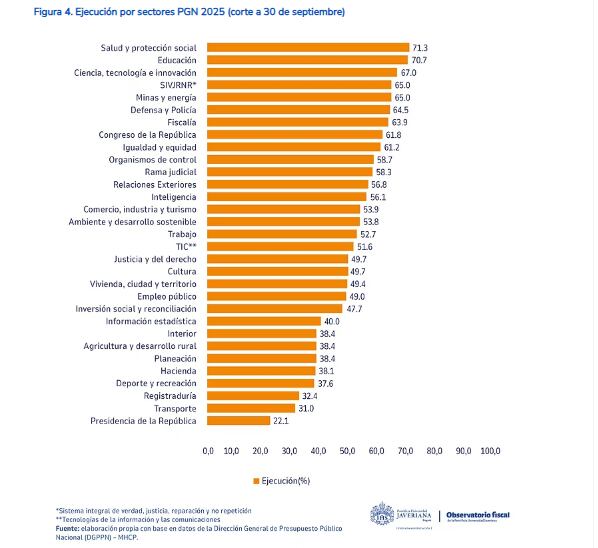 Ranking de ejecución presupuestal por sectores