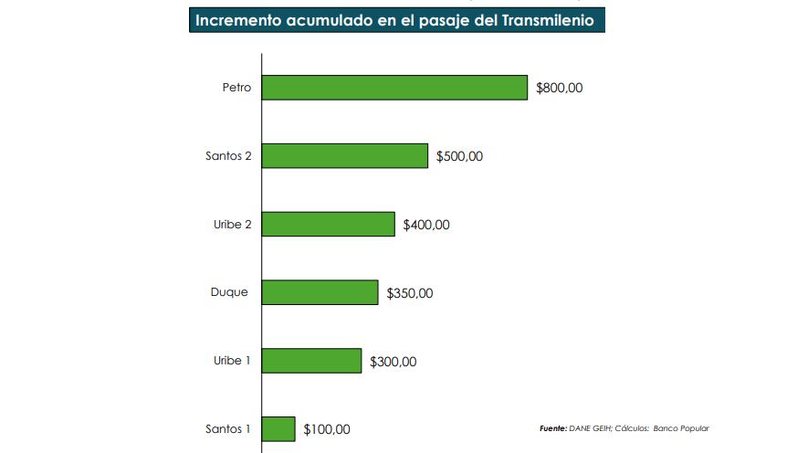 Incremento acumulado en el pasaje del Transmilenio