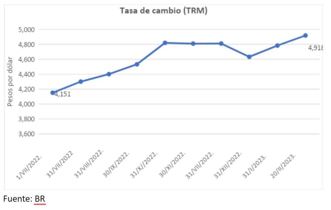 Tasa de cambio, Tasa Representativa del Mercado, TRM