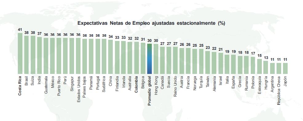 Expectativas de contratación mundiales. Tomado de ManpowerGroup.