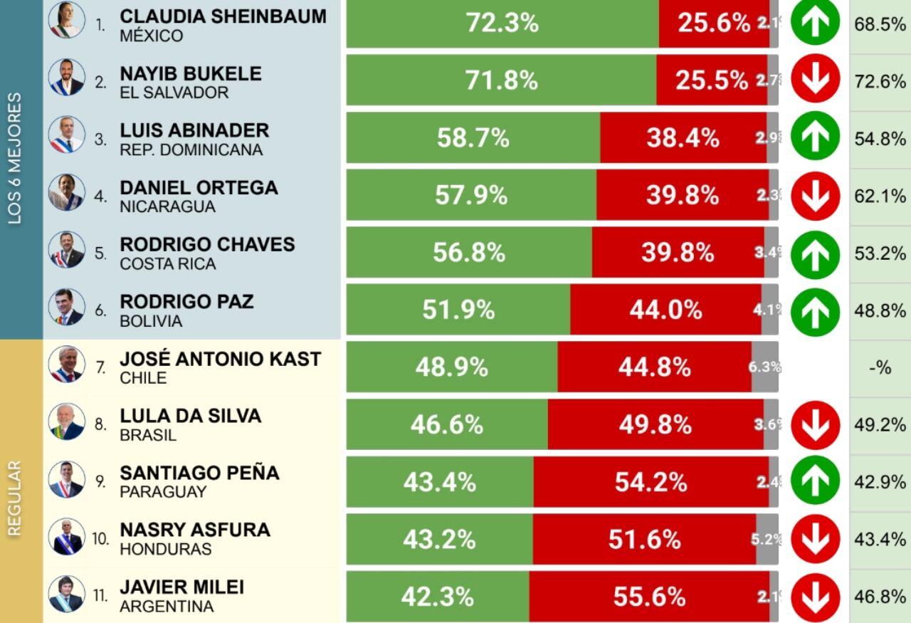 Esta es la primera parte de la tabla del ranking.