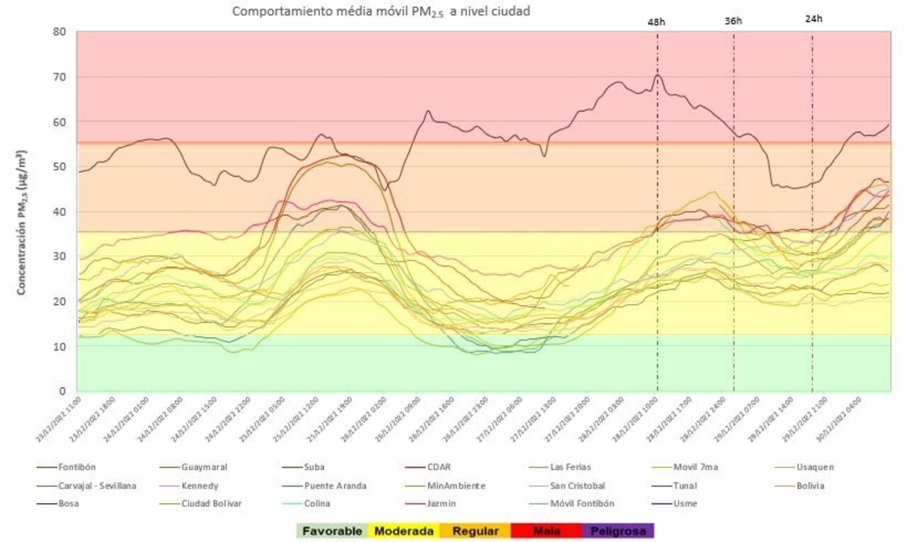 Gráfico material particulado.