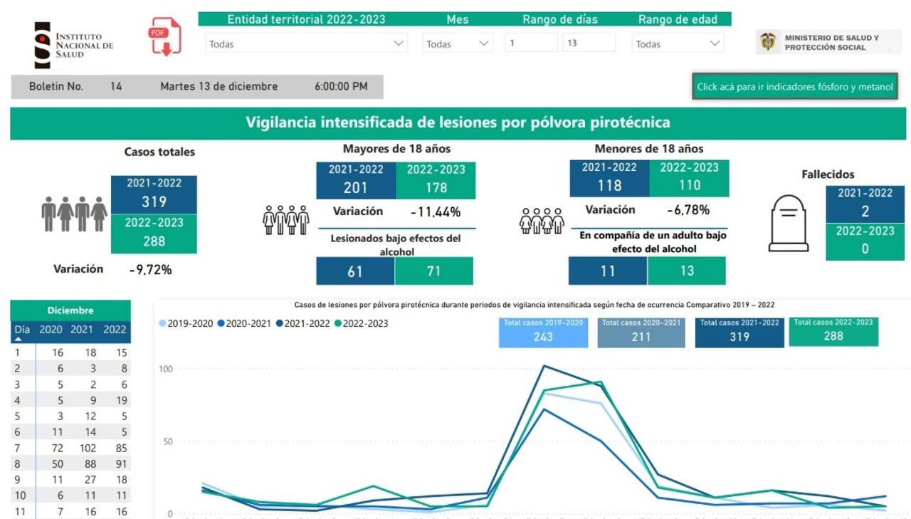 Vigilancia intensificada de lesiones por pólvora pirotécnica