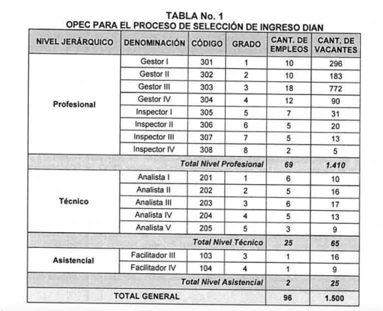 Tabla de empleos de la Dian