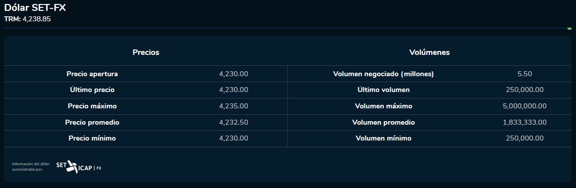 Inicio dólar 23 de octubre del 2023. Bolsa de Valores de Colombia.