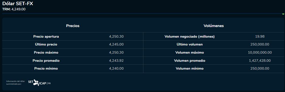 Inicio dólar 17 de octubre 2023. Bolsa de Valores de Colombia.